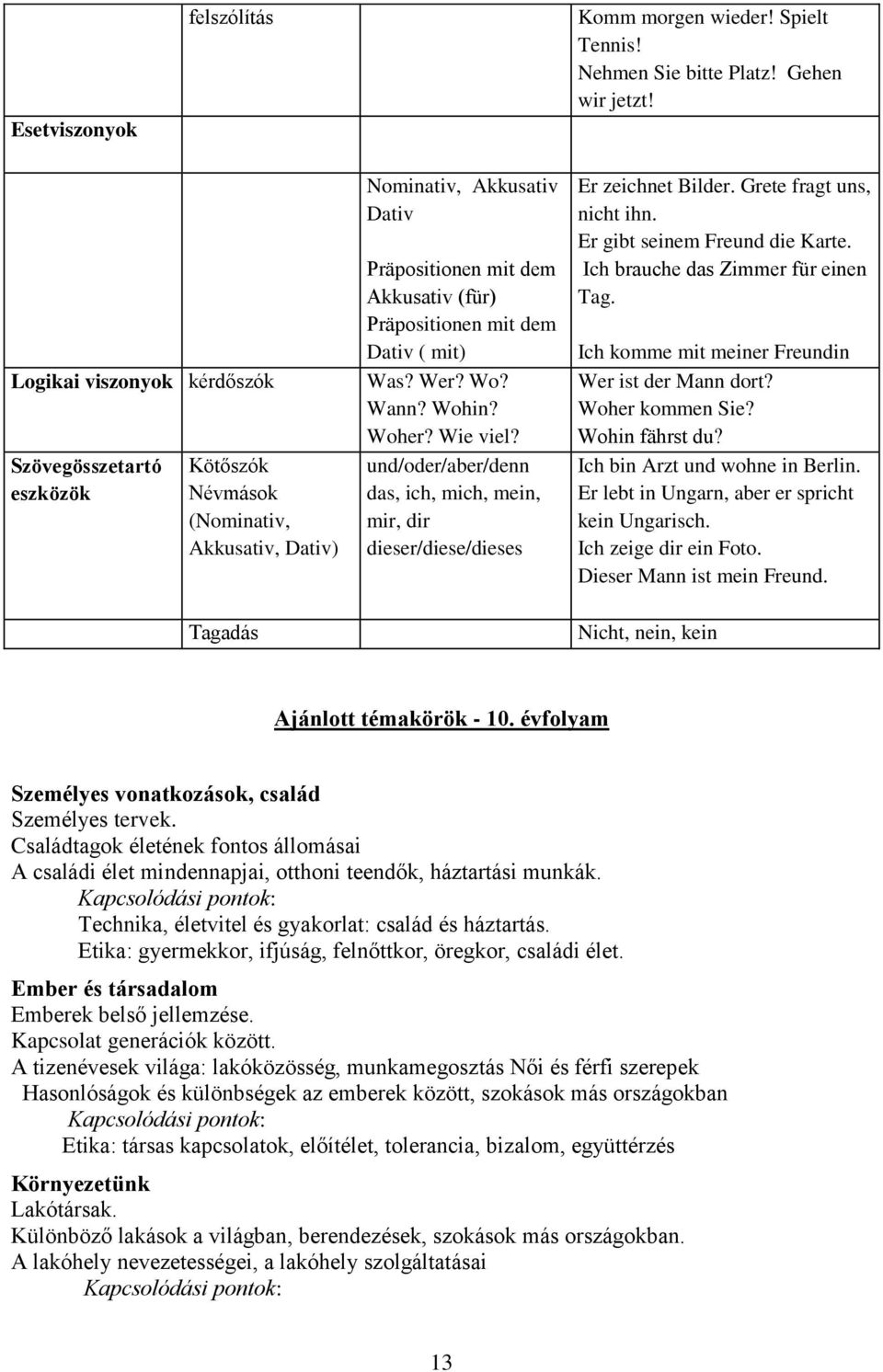 Dativ ( mit) Was? Wer? Wo? Wann? Wohin? Woher? Wie viel? und/oder/aber/denn das, ich, mich, mein, mir, dir dieser/diese/dieses Er zeichnet Bilder. Grete fragt uns, nicht ihn.