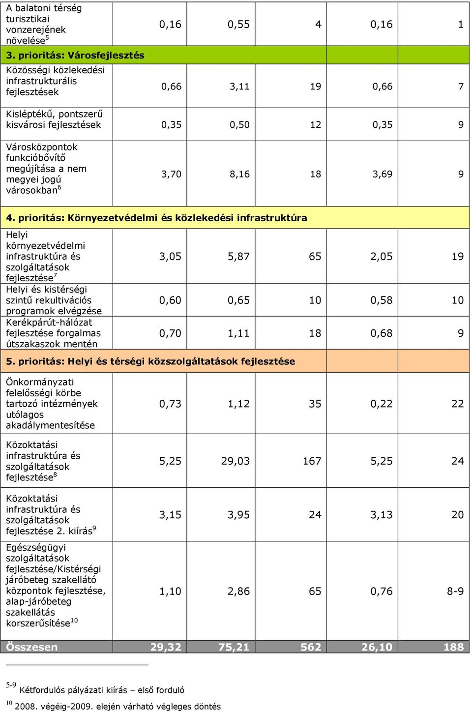 funkcióbıvítı megújítása a nem megyei jogú városokban 6 3,70 8,16 18 3,69 9 4.