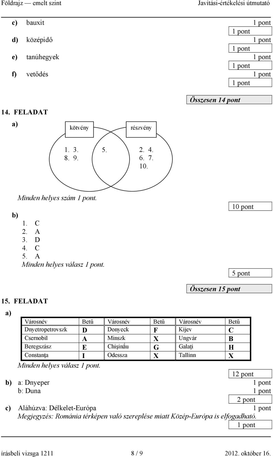 FELADAT Városnév Betű Városnév Betű Városnév Betű Dnyetropetrovszk D Donyeck F Kijev C Csernobil A Minszk X Ungvár B Beregszász E Chişinắu G Galaţi H