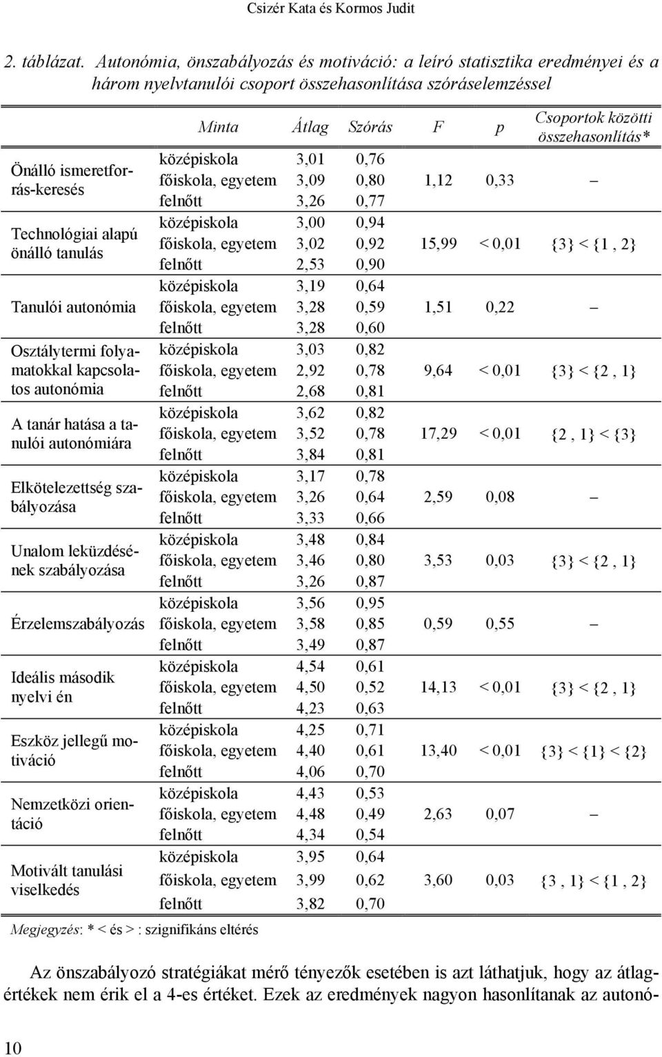 középiskola 3,01 0,76 Önálló ismeretforrás-keresés főiskola, egyetem 3,09 0,80 felnőtt 3,26 0,77 1,12 0,33 középiskola 3,00 0,94 Technológiai alapú főiskola, egyetem 3,02 0,92 önálló tanulás felnőtt