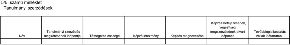 intézmény Képzés megnevezése Képzés befejezésének, végzettség