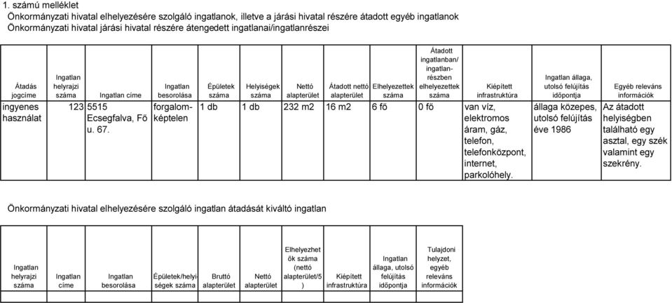 Ingatlan besorolása forgalomképtelen Épületek száma Helyiségek száma Nettó alapterület Átadott nettó alapterület Elhelyezettek száma Átadott ingatlanban/ ingatlanrészben elhelyezettek száma Kiépített