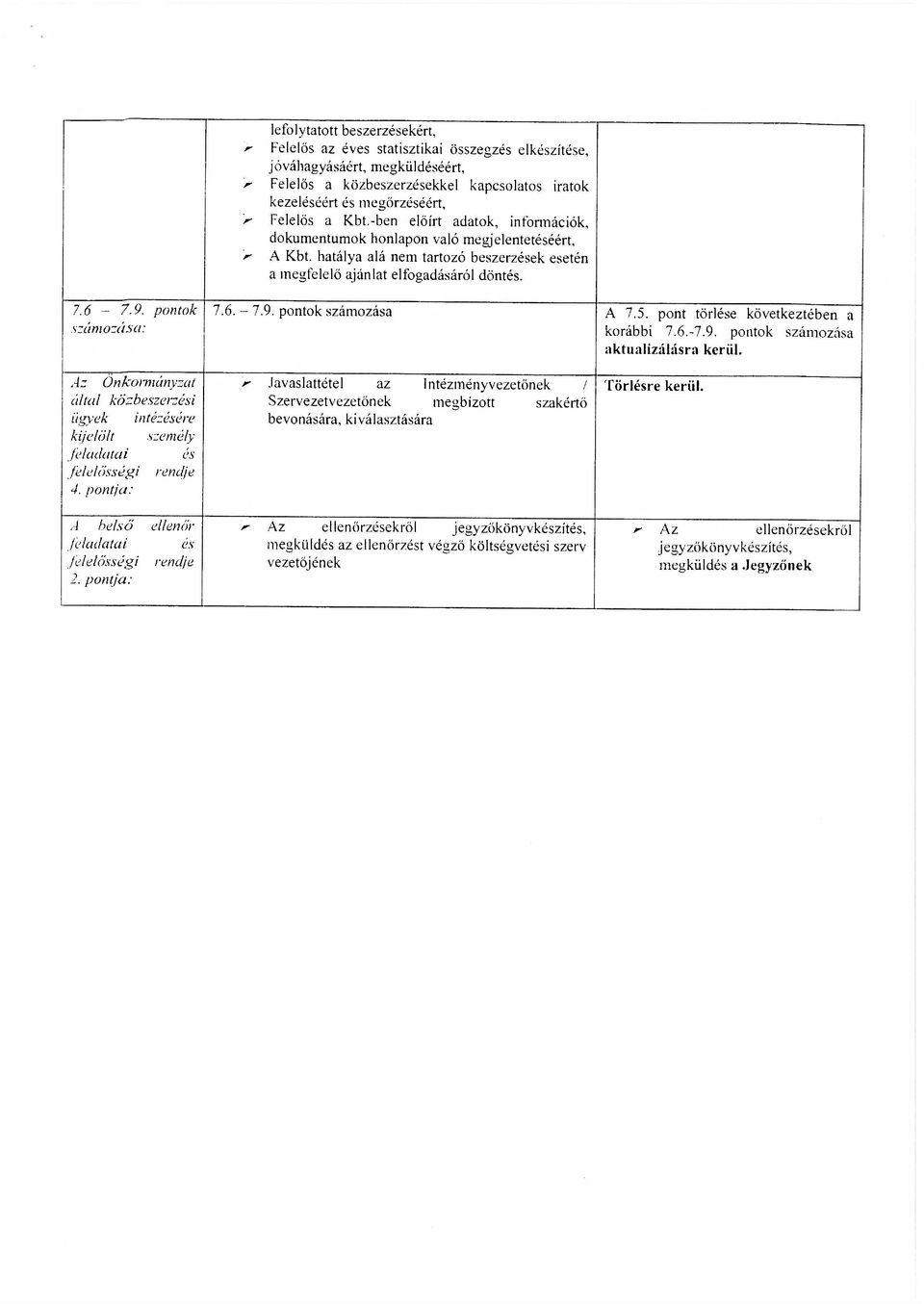 pontok számozása: 7.6.-7.9. pontok számozása A 7.5. pont törlése következtében a korábbi 7.6.-7.9. pontok számozása aktualizálásra kerül.