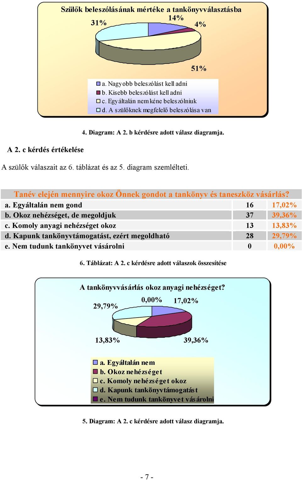 Tanév elején mennyire okoz Önnek gondot a tankönyv és taneszköz vásárlás? a. Egyáltalán nem gond 16 17,02% b. Okoz nehézséget, de megoldjuk 37 39,36% c. Komoly anyagi nehézséget okoz 13 13,83% d.