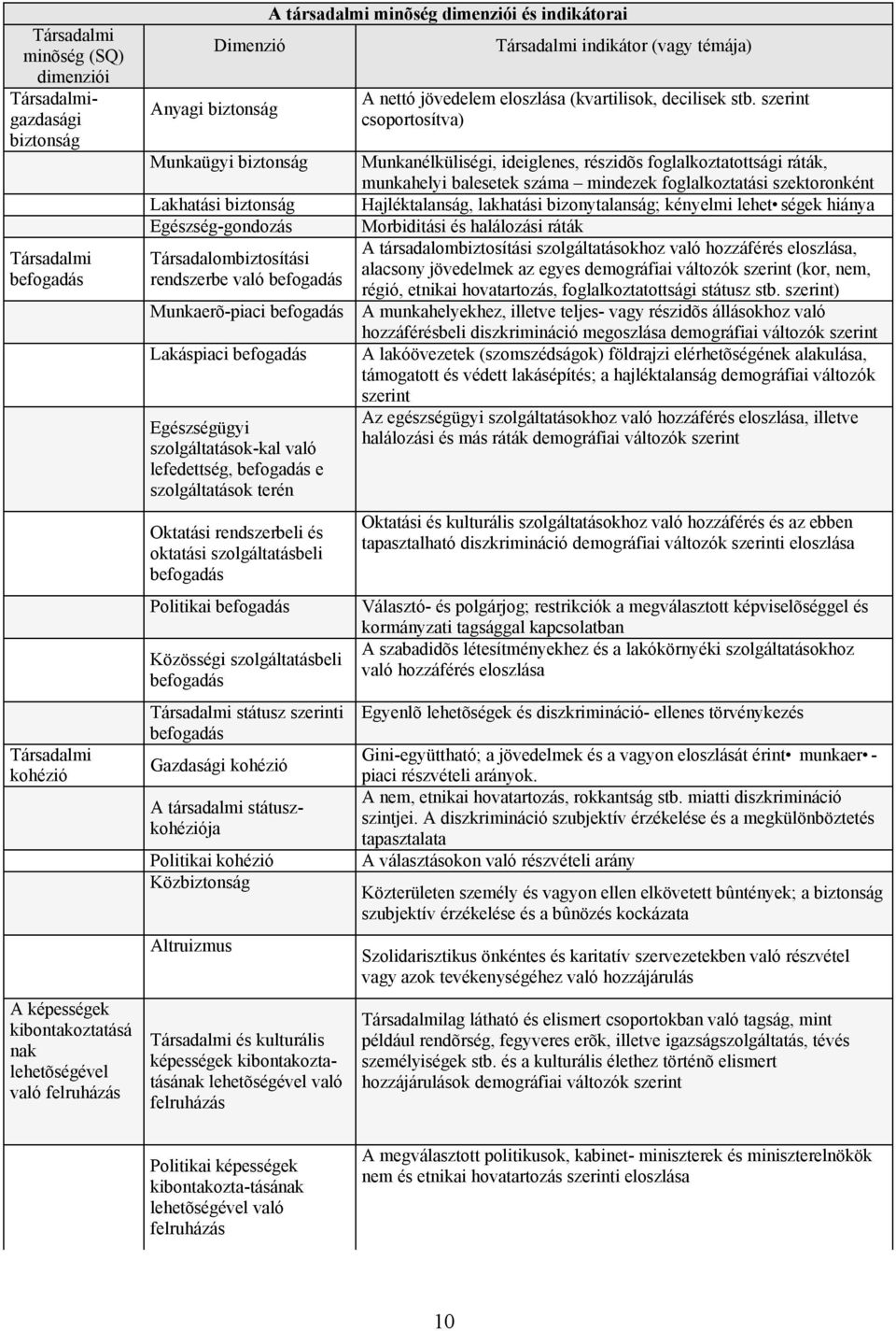 lefedettség, befogadás e szolgáltatások terén Oktatási rendszerbeli és oktatási szolgáltatásbeli befogadás Politikai befogadás Közösségi szolgáltatásbeli befogadás Társadalmi státusz szerinti