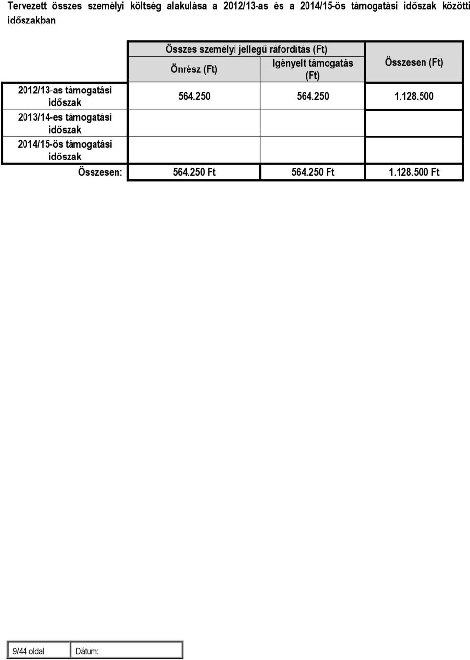 Összesen (Ft) (Ft) 2012/13-as támogatási idıszak 564.250 564.250 1.128.