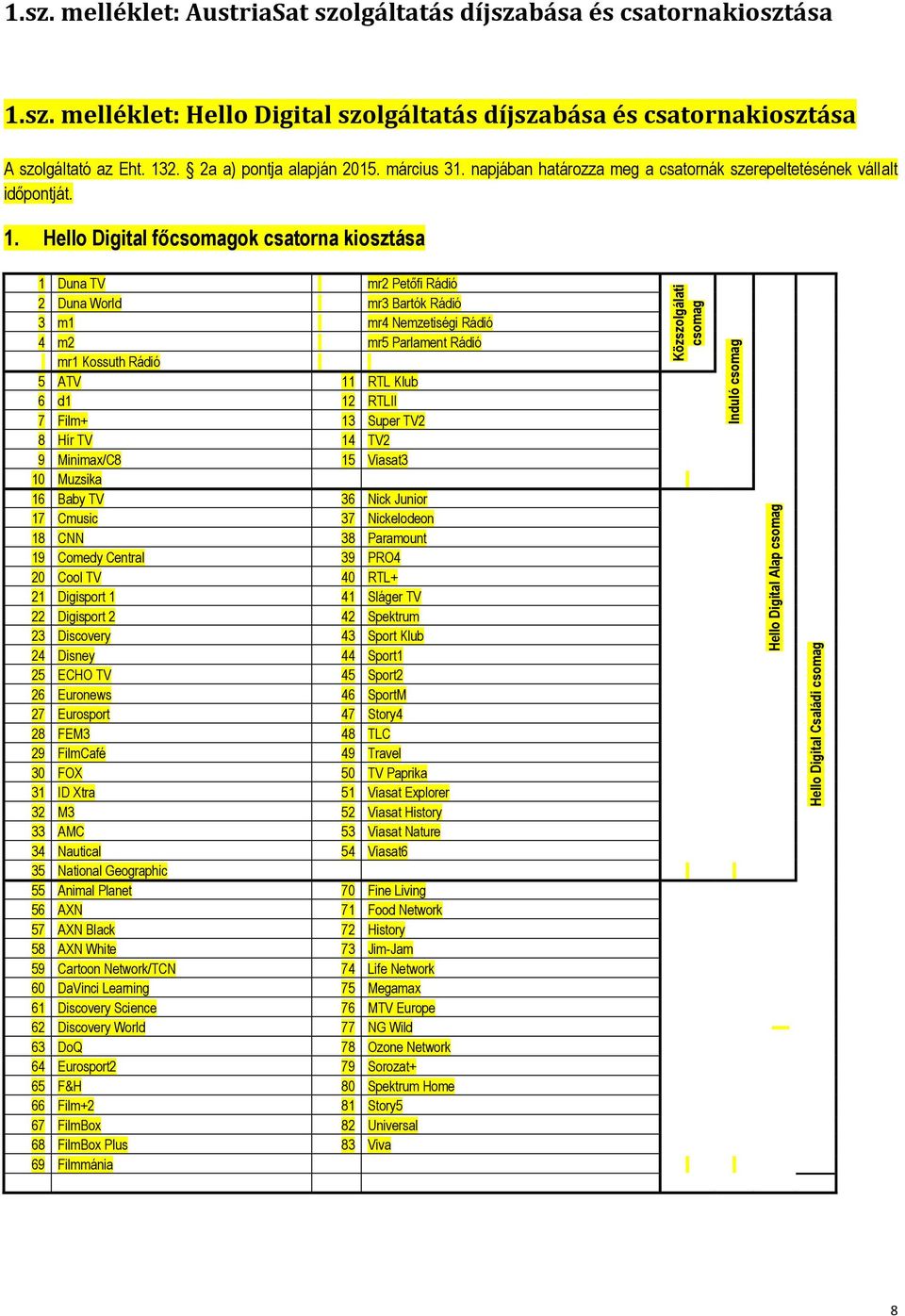 Hello Digital főcsomagok csatorna kiosztása 1 Duna TV mr2 Petőfi Rádió 2 Duna World mr3 Bartók Rádió 3 m1 mr4 Nemzetiségi Rádió 4 m2 mr5 Parlament Rádió mr1 Kossuth Rádió 5 ATV 11 RTL Klub 6 d1 12