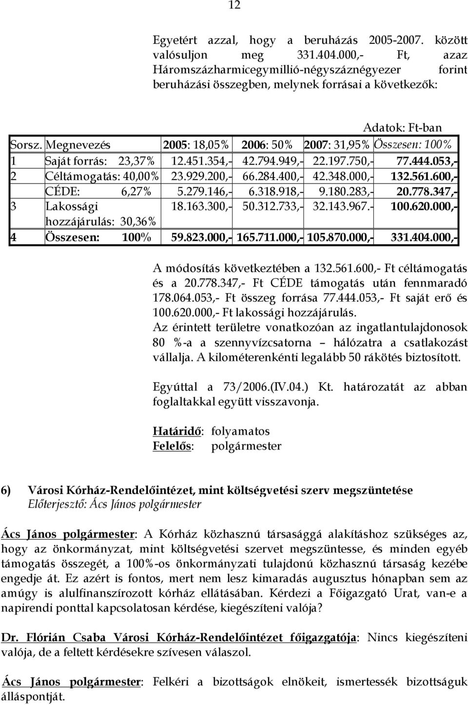 Megnevezés 2005: 18,05% 2006: 50% 2007: 31,95% Összesen: 100% 1 Saját forrás: 23,37% 12.451.354,- 42.794.949,- 22.197.750,- 77.444.053,- 2 Céltámogatás: 40,00% 23.929.200,- 66.284.400,- 42.348.