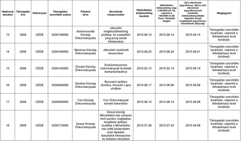 Rendelet alapján Záró ellenőrzési jegyzőkönyv, illetve záró ellenőrzési jegyzőkönyvnek minősülő, kötelezettségvállalás teljesítés tényét megállapító jegyzőkönyv felvételének időpontja Megjegyzés 13