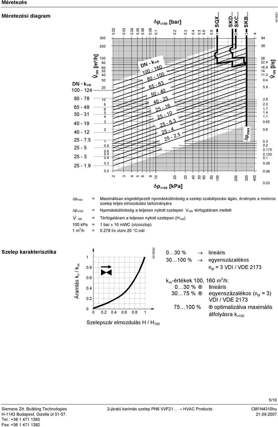 2 DN - k vs 100-160 80-100 65-63 50-40 40-25 25-16 25-10 25-6.3 25-4 25-2.5 Δp max 28 22.4 16.8 14 11.2 8.4 5.8 2.8 2.2 1.7 1.4 1.1 0.85 0.6 V 100 [l/s] 0.3 0.2 0.175 0.150 0.1 0.08 0.