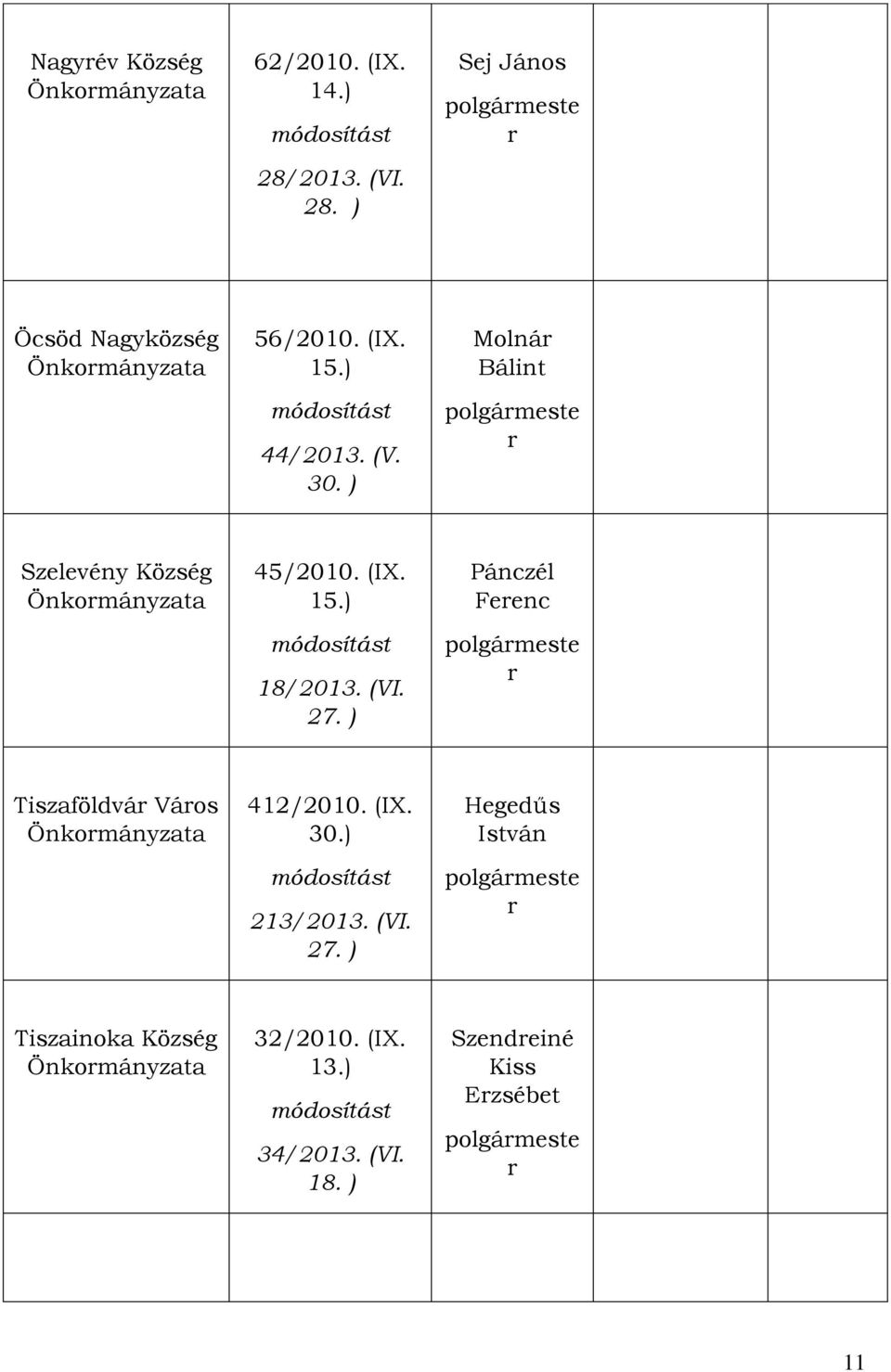 (VI. 27. ) Pánczél Feenc Tiszaföldvá Váos a 412/2010. (IX. 30.) 213/2013. (VI. 27. ) Hegedűs István Tiszainoka Község a 32/2010.