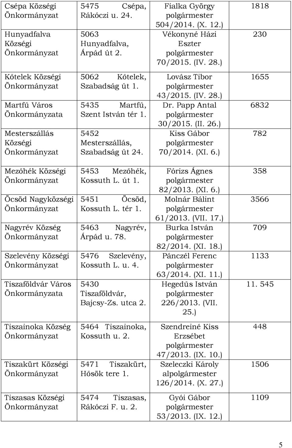 Papp Antal 30/2015. (II. 26.) Kiss Gábo 70/2014. (XI. 6.) 1655 6832 782 Mezőhék Községi Öcsöd Nagyközségi Nagyév Község Szelevény Községi Tiszaföldvá Váos a 5453 Mezőhék, Kossuth L. út 1.