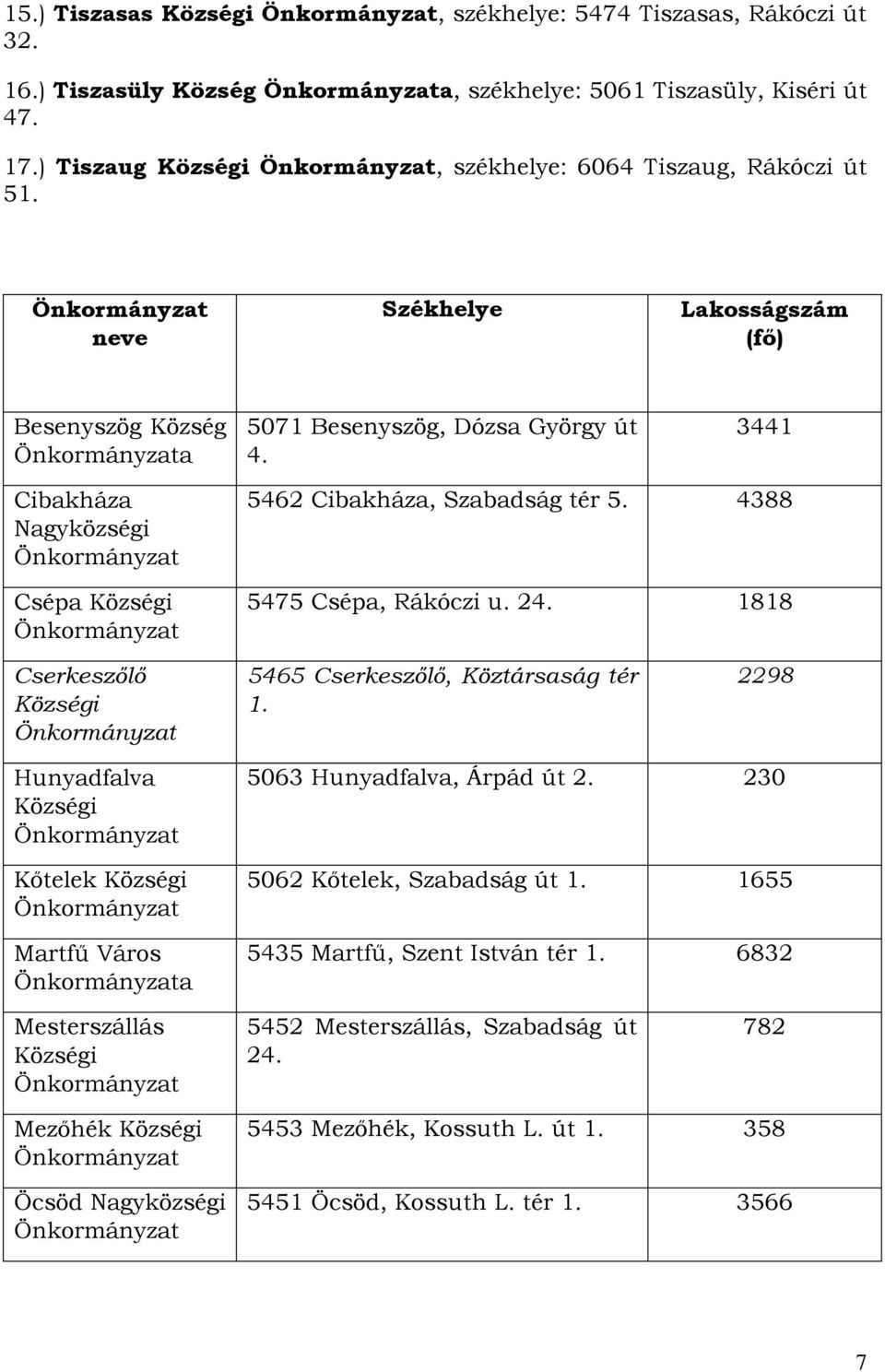 1818 Csekeszőlő Községi 5465 Csekeszőlő, Köztásaság té 1. 2298 Hunyadfalva Községi Kőtelek Községi Matfű Váos a 5063 Hunyadfalva, Ápád út 2. 230 5062 Kőtelek, Szabadság út 1.