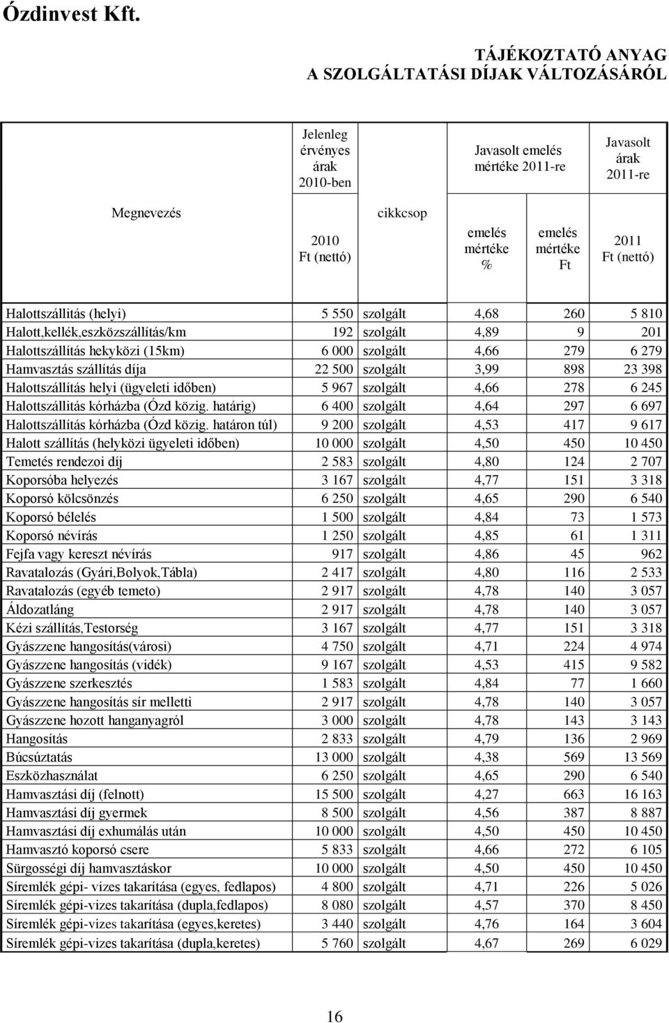 mértéke Ft 2011 Ft (nettó) Halottszállitás (helyi) 5 550 szolgált 4,68 260 5 810 Halott,kellék,eszközszállítás/km 192 szolgált 4,89 9 201 Halottszállítás hekyközi (15km) 6 000 szolgált 4,66 279 6 279