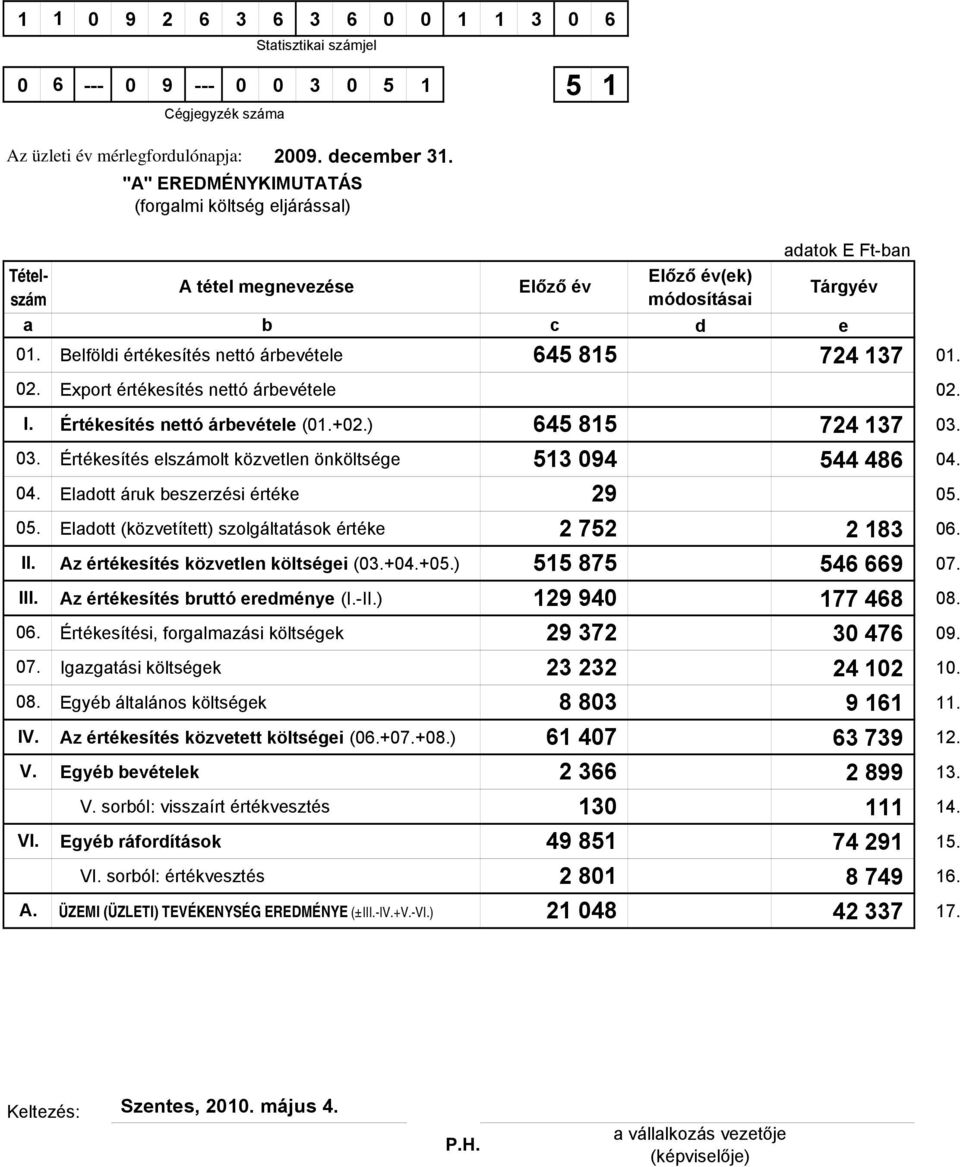 A tétel megnevezése b Előző év Előző év(ek) módosításai d adatok E Ft-ban Belföldi értékesítés nettó árbevétele 645 815 724 137 01. Export értékesítés nettó árbevétele 02.