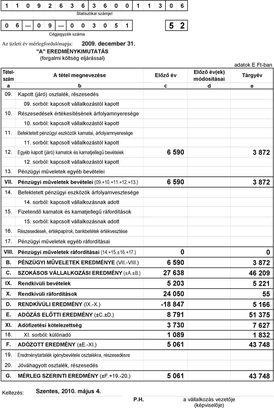 sorból: kapcsolt vállalkozástól kapott Befektetett pénzügyi eszközök kamatai, árfolyamnyeresége 11.