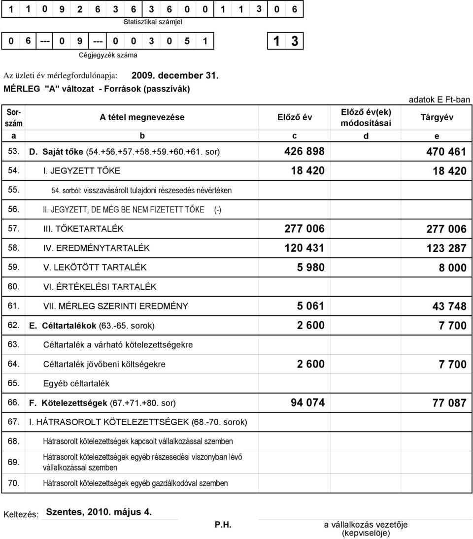 sor) 426 898 470 461 c Tárgyév e 54. 55. 56. 57. 58. 59. 60. 61. 62. 63. 64. 65. 66. 67. 68. 69. 70. I. JEGYZETT TŐKE 18 420 18 420 54. sorból: visszavásárolt tulajdoni részesedés névértéken II.