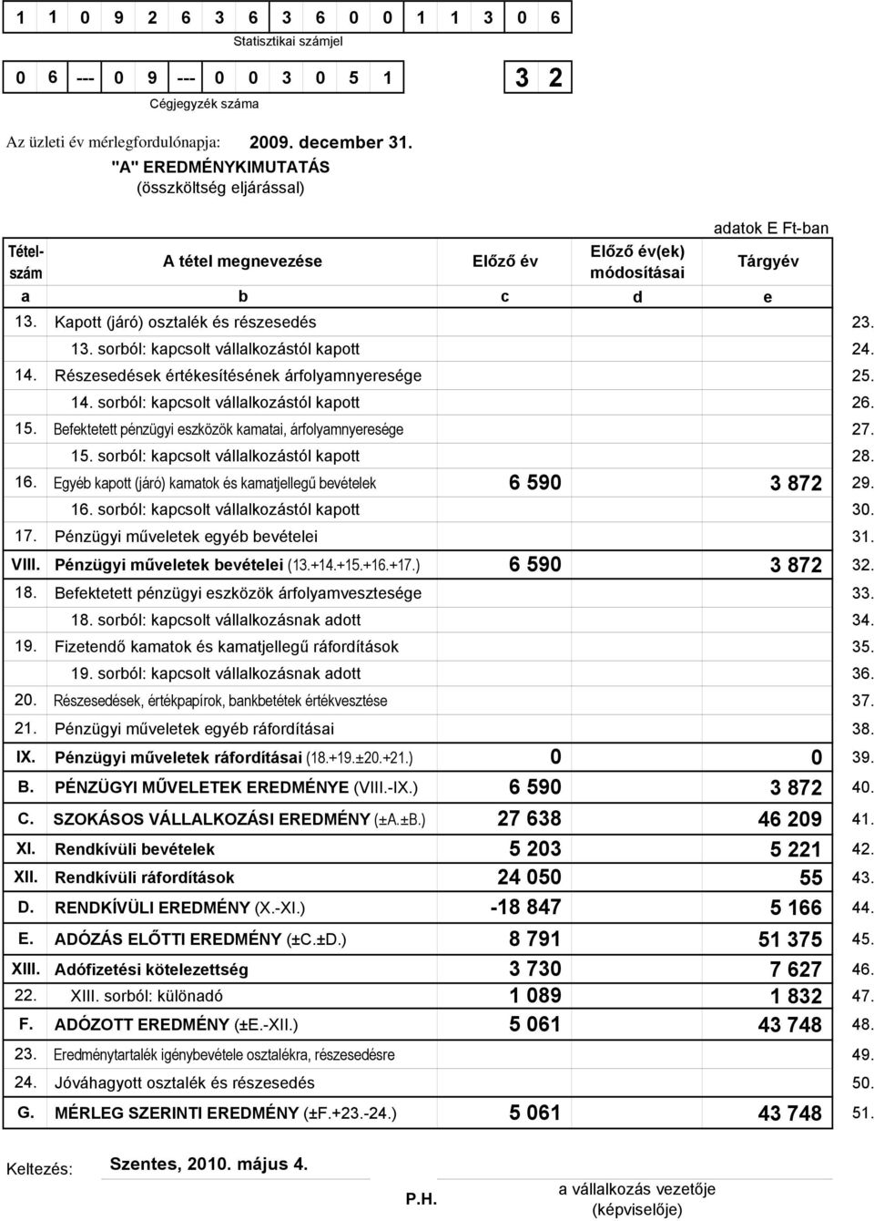 Statisztikai számjel "A" EREDMÉNYKIMUTATÁS (összköltség eljárással) adatok E Ft-ban A tétel megnevezése b Előző év c Előző év(ek) módosításai d Tárgyév e Kapott (járó) osztalék és részesedés 23. 13.