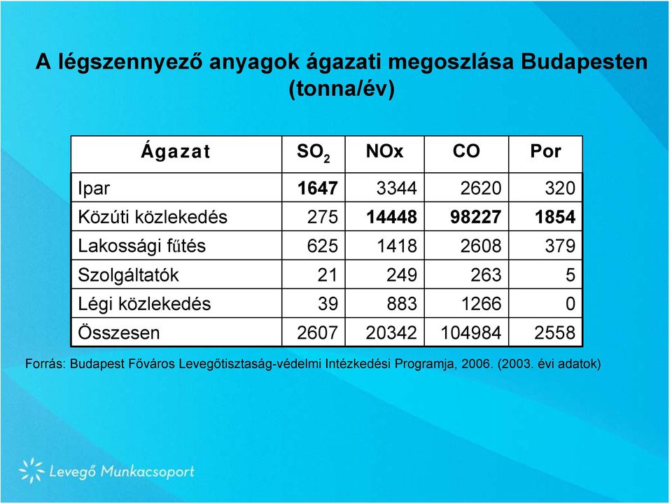 Szolgáltatók 21 249 263 5 Légi közlekedés 39 883 1266 0 Összesen 2607 20342 104984 2558