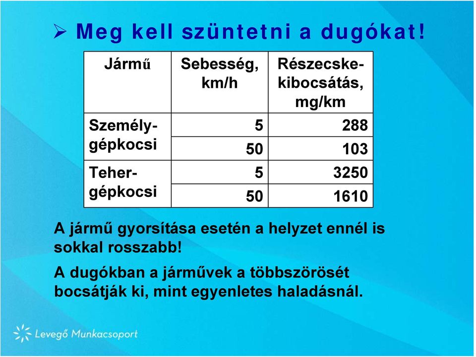 Részecskekibocsátás, mg/km 5 288 50 103 5 3250 50 1610 A jármű