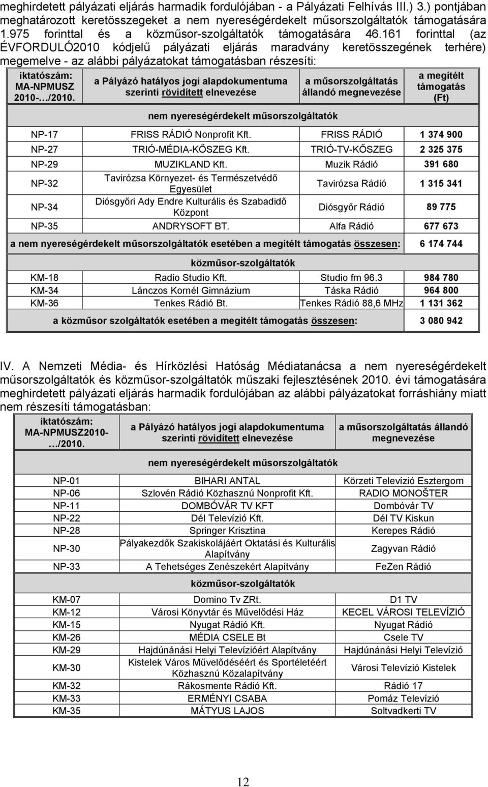 161 forinttal (az ÉVFORDULÓ2010 kódjelű pályázati eljárás maradvány keretösszegének terhére) megemelve - az alábbi pályázatokat támogatásban részesíti: iktatószám: MA-NPMUSZ 2010- /2010.