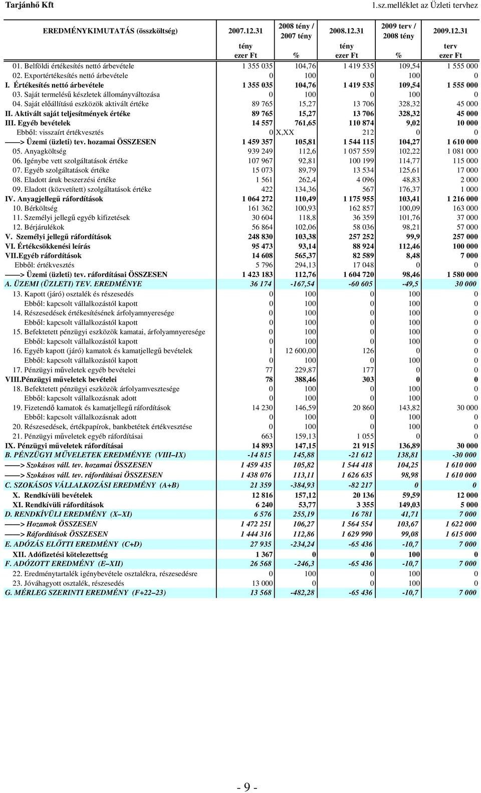 Értékesítés nettó árbevétele 1 355 035 104,76 1 419 535 109,54 1 555 000 03. Saját termeléső készletek állományváltozása 0 100 0 100 0 04.