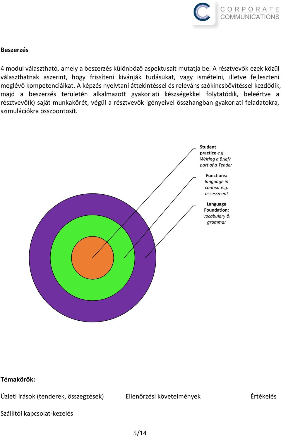 A képzés nyelvtani áttekintéssel és releváns szókincsbővítéssel kezdődik, majd a beszerzés területén alkalmazott gyakorlati készségekkel folytatódik, beleértve a
