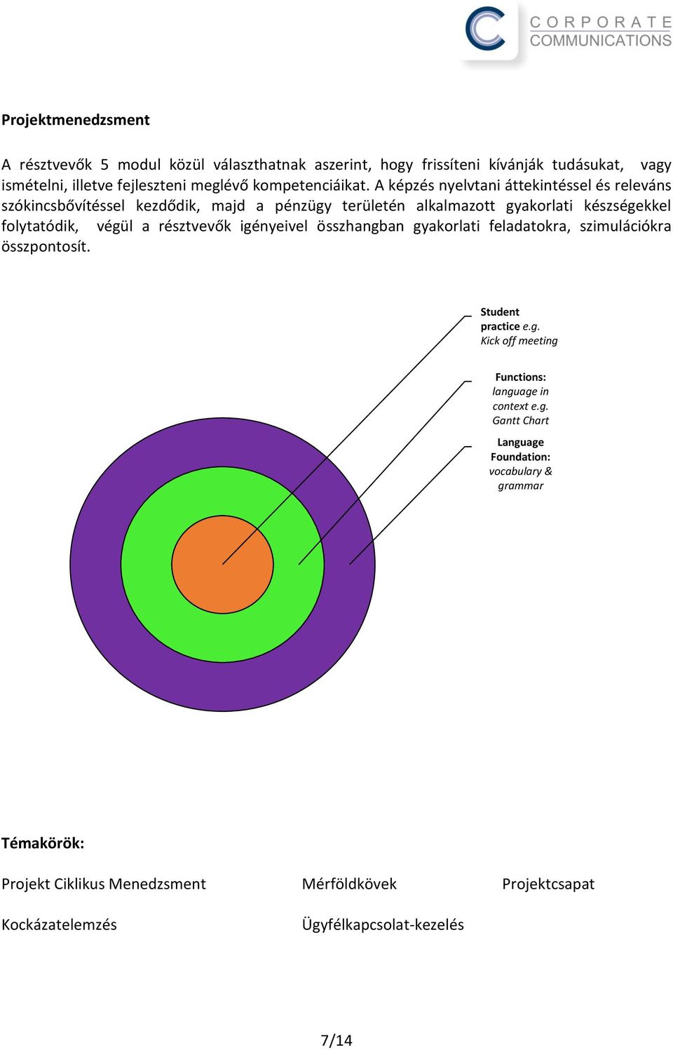 A képzés nyelvtani áttekintéssel és releváns szókincsbővítéssel kezdődik, majd a pénzügy területén alkalmazott gyakorlati készségekkel