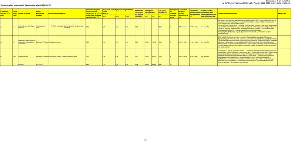 utód) Konstr ukció kódja neve Projekt kiválasztás eljárása Kedvezményezettek köre Elızetes támogatási igénnyel lekötött összeg (KEOP, KÖZOP elıkészítési projektek esetében) (Mrd Ft) Pályázatok,