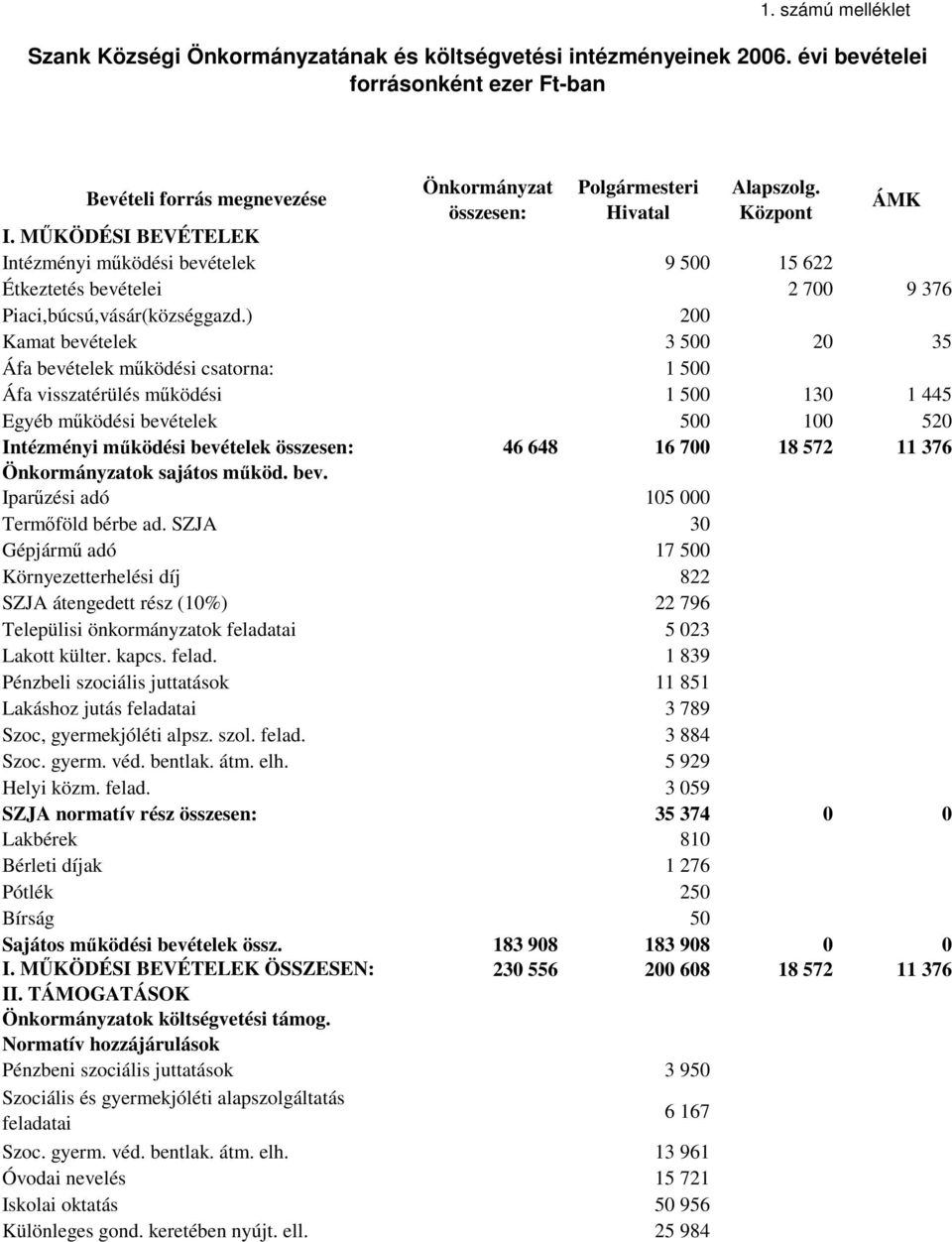 ) Kamat bevételek Áfa bevételek működési csatorna: Áfa visszatérülés működési Egyéb működési bevételek Intézményi működési bevételek összesen: Önkormányzatok sajátos működ. bev. Iparűzési adó Termőföld bérbe ad.