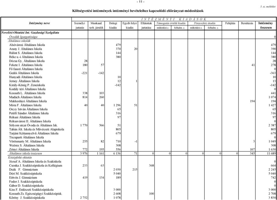 felhalm. c. működési c. felhalm. c. összesen Óvodák Igazgatósága 0 Általános iskolák Alsóvárosi Általános Iskola 479 479 Arany J. Általános Iskola 370 20 390 Bálint S. Általános Iskola 144 144 Béke u.