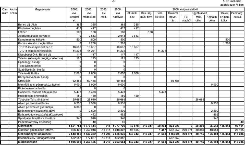 Bérleti díj (Akli) 385 385 385 385 Közterület foglalás 417 417 417 417 Lakbér 100 100 100 100 Adatszolgáltatás bevétele 0 2 613 2 613 2 613 Kamatmentes kölcsön 500 500 500 500 Kórház kölcsön