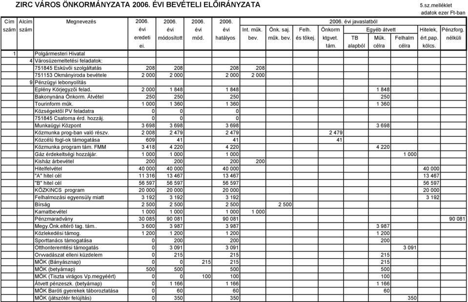 1 Polgármesteri Hivatal 4 Városüzemeltetési feladatok: 751845 Esküvői szolgáltatás 208 208 208 208 751153 Okmányiroda bevétele 2 000 2 000 2 000 2 000 9 Pénzügyi lebonyolítás Eplény Körjegyzői felad.