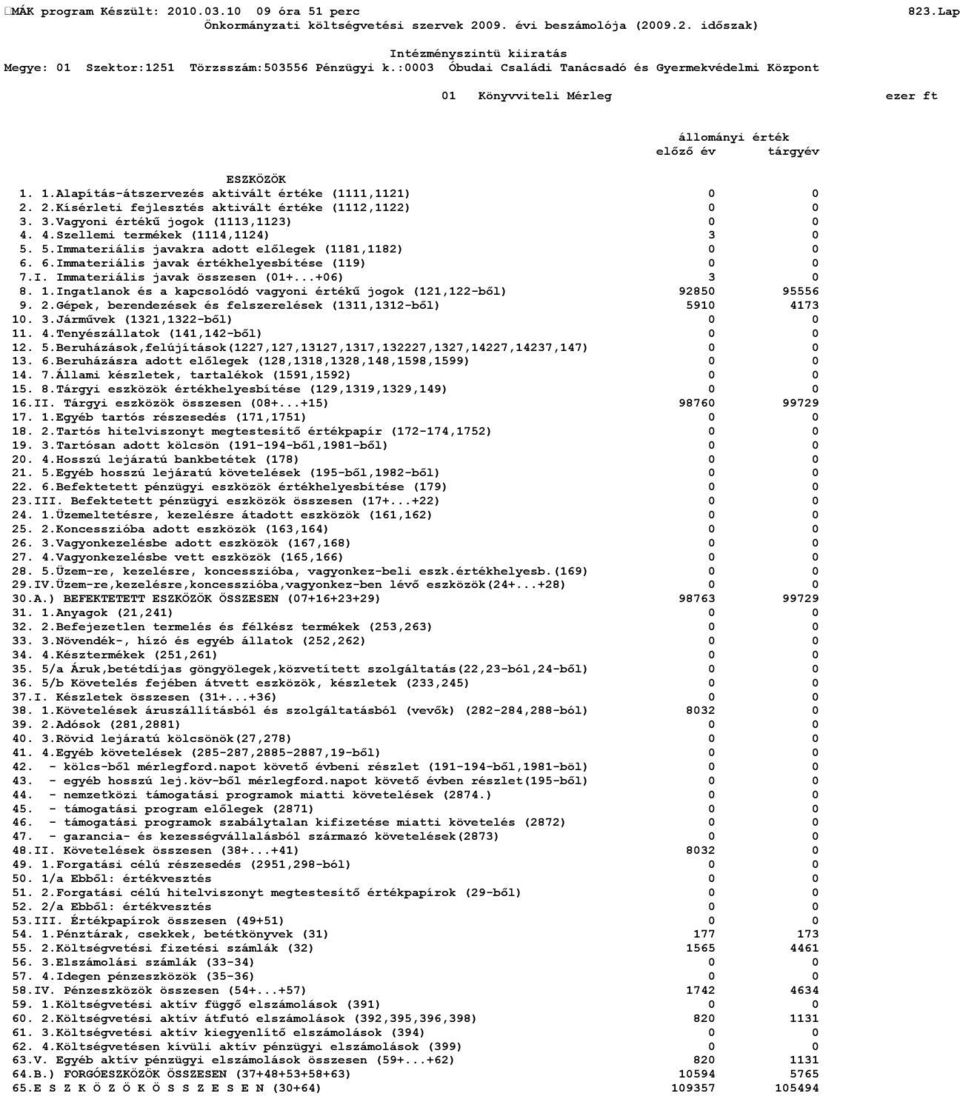 ..+06) 3 0 8. 1.Ingatlanok és a kapcsolódó vagyoni értékű jogok (121,122-ből) 92850 95556 9. 2.Gépek, berendezések és felszerelések (1311,1312-ből) 5910 4173 10. 3.Járművek (1321,1322-ből) 0 0 11. 4.Tenyészállatok (141,142-ből) 0 0 12.