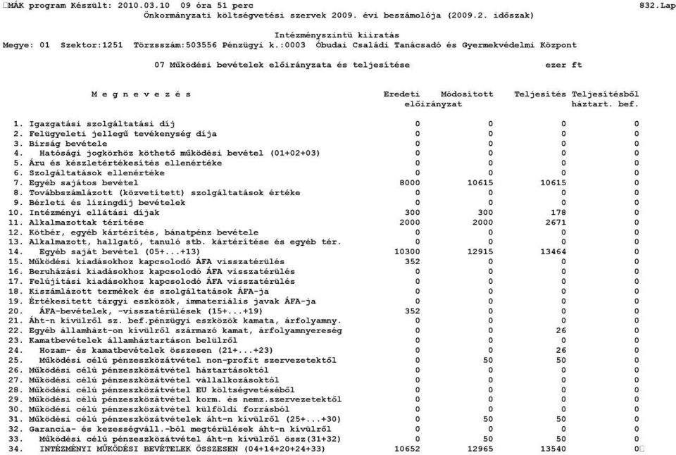 Szolgáltatások ellenértéke 0 0 0 0 7. Egyéb sajátos bevétel 8000 10615 10615 0 8. Továbbszámlázott (közvetített) szolgáltatások értéke 0 0 0 0 9. Bérleti és lízingdíj bevételek 0 0 0 0 10.