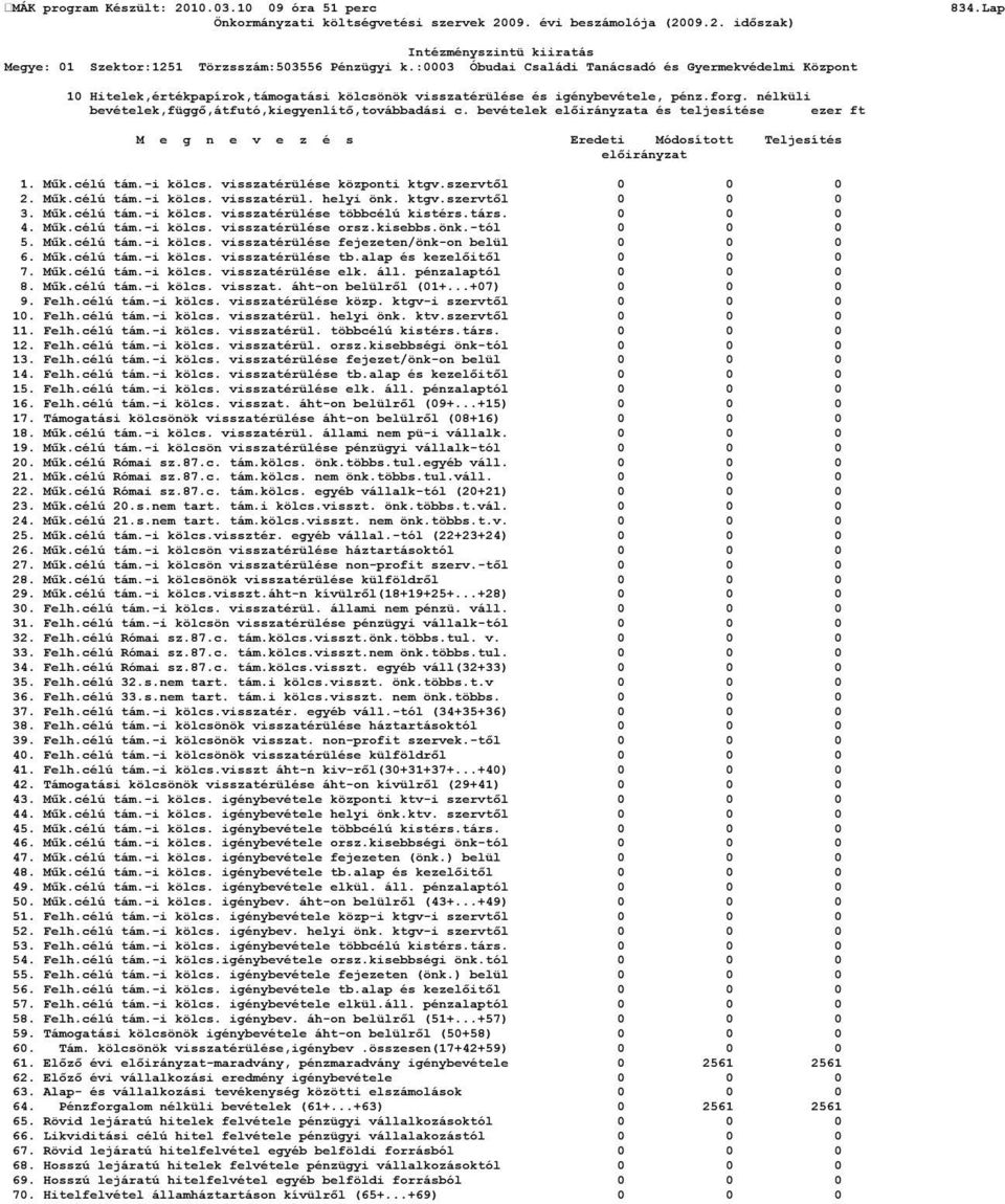 ktgv.szervtől 0 0 0 3. Műk.célú tám.-i kölcs. visszatérülése többcélú kistérs.társ. 0 0 0 4. Műk.célú tám.-i kölcs. visszatérülése orsz.kisebbs.önk.-tól 0 0 0 5. Műk.célú tám.-i kölcs. visszatérülése fejezeten/önk-on belül 0 0 0 6.