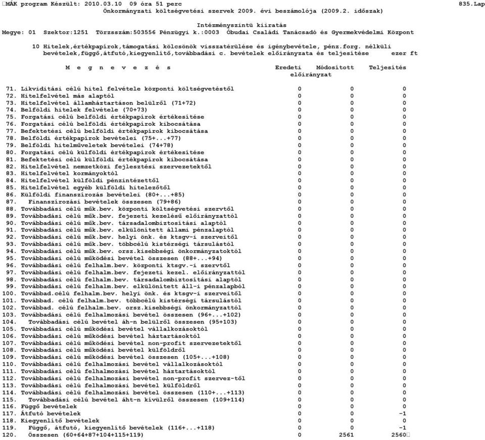 Hitelfelvétel más alaptól 0 0 0 73. Hitelfelvétel államháztartáson belülről (71+72) 0 0 0 74. Belföldi hitelek felvétele (70+73) 0 0 0 75. Forgatási célú belföldi értékpapírok értékesítése 0 0 0 76.