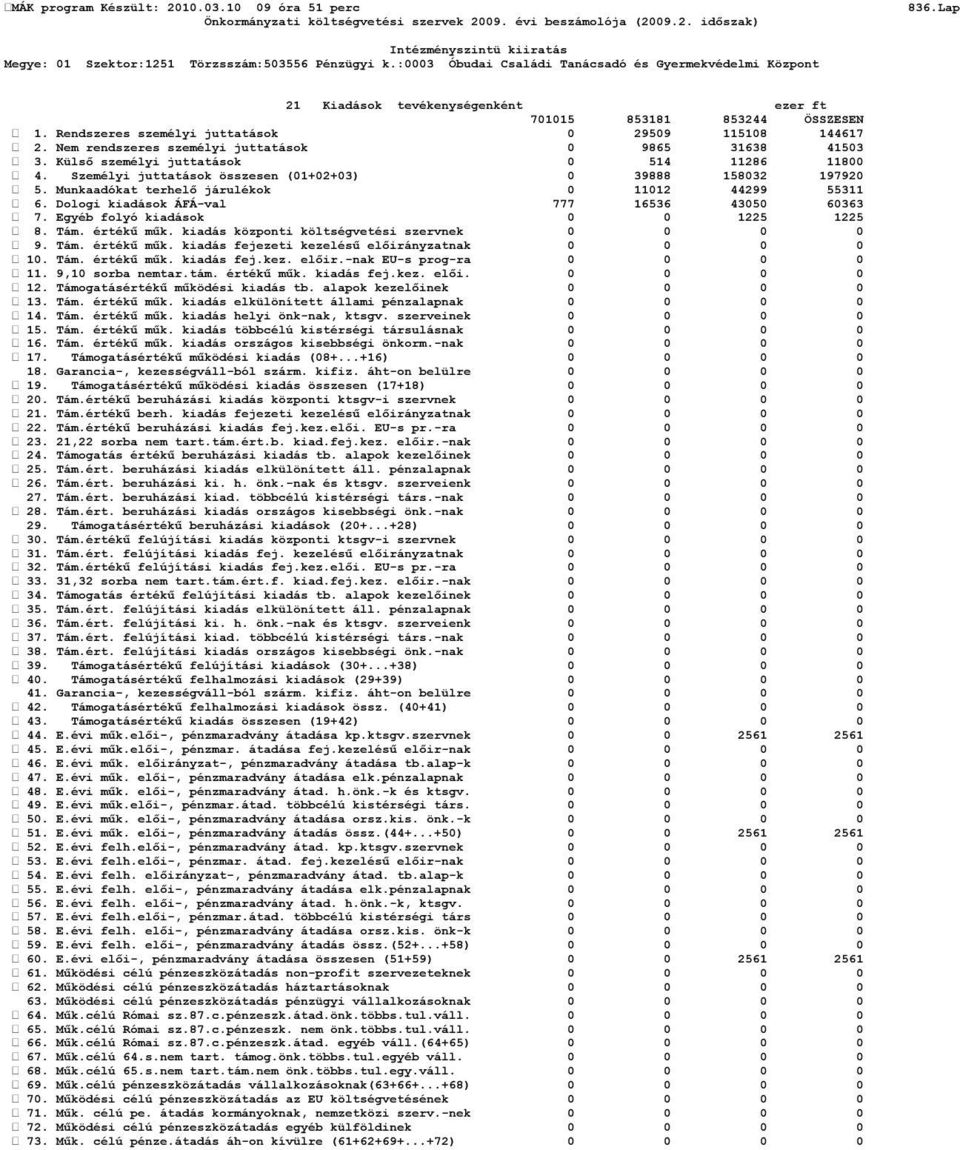 Dologi kiadások ÁFÁ-val 777 16536 43050 60363 7. Egyéb folyó kiadások 0 0 1225 1225 8. Tám. értékű műk. kiadás központi költségvetési szervnek 0 0 0 0 9. Tám. értékű műk. kiadás fejezeti kezelésű előirányzatnak 0 0 0 0 10.