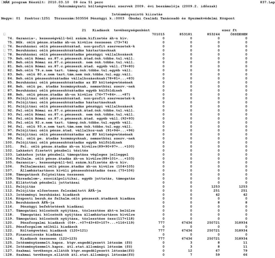 Beruházási célú pénzeszközátadás pénzügyi vállalkozások 0 0 0 0 79. Beh.célú Római sz.87.c.pénzeszk.átad.önk.többs.tul.váll. 0 0 0 0 80. Beh.célú Római sz.87.c.pénzeszk. nem önk.többs.tul.váll. 0 0 0 0 81.