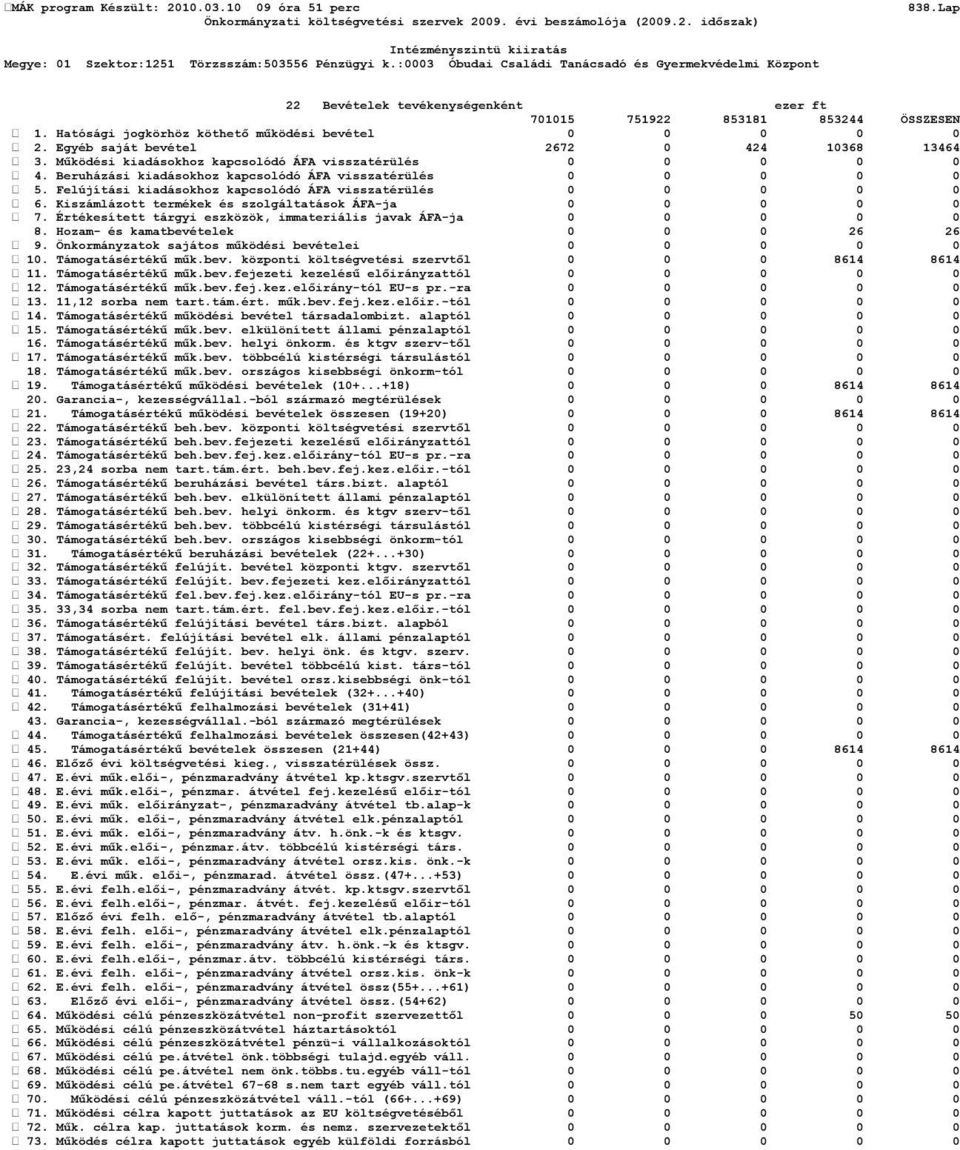 Kiszámlázott termékek és szolgáltatások ÁFA-ja 0 0 0 0 0 7. Értékesített tárgyi eszközök, immateriális javak ÁFA-ja 0 0 0 0 0 8. Hozam- és kamatbevételek 0 0 0 26 26 9.