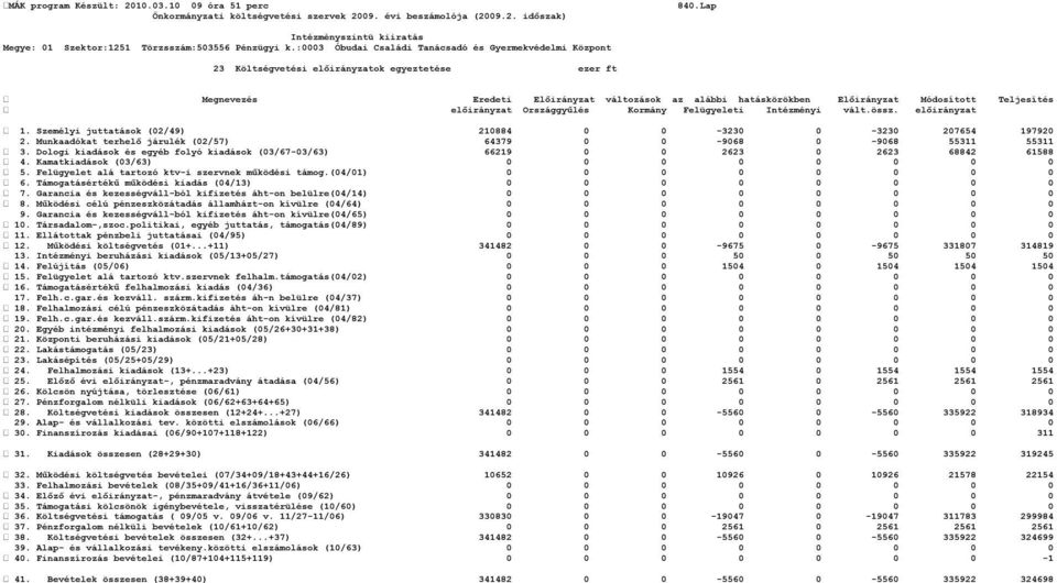 Dologi kiadások és egyéb folyó kiadások (03/67-03/63) 66219 0 0 2623 0 2623 68842 61588 4. Kamatkiadások (03/63) 5. Felügyelet alá tartozó ktv-i szervnek működési támog.(04/01) 6.