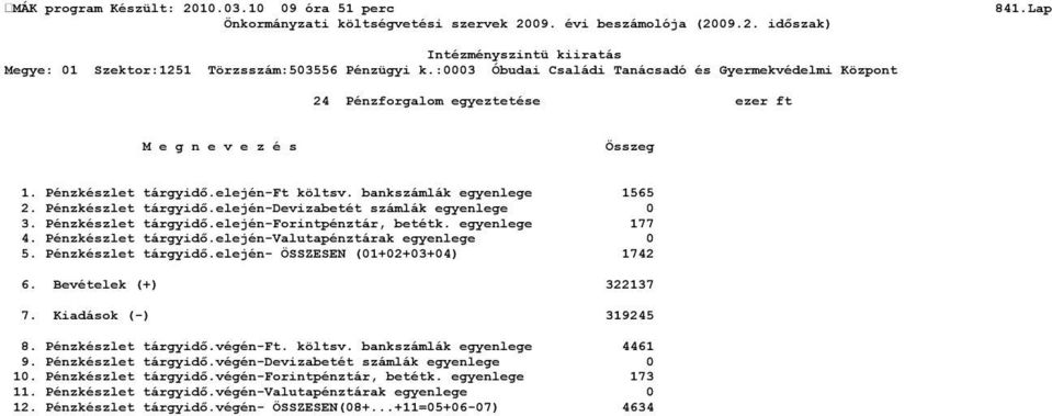 Bevételek (+) 322137 7. Kiadások (-) 319245 8. Pénzkészlet tárgyidő.végén-ft. költsv. bankszámlák egyenlege 4461 9. Pénzkészlet tárgyidő.végén-devizabetét számlák egyenlege 0 10.