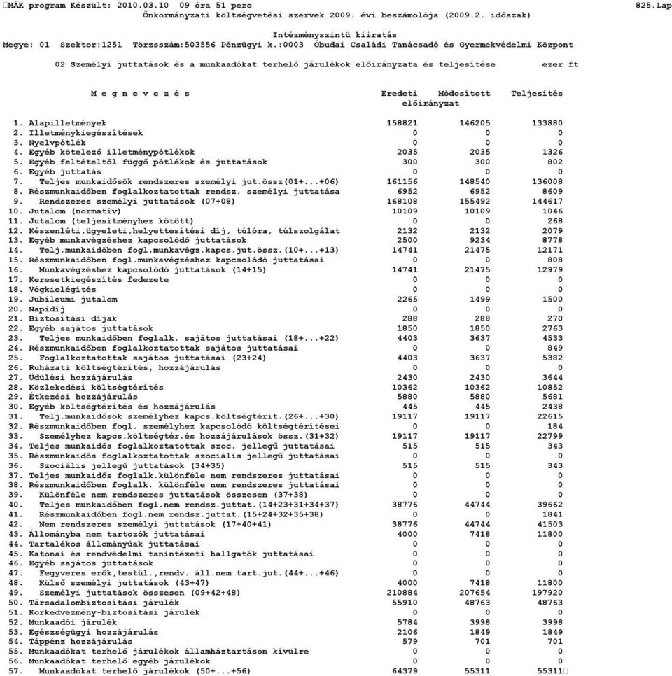 Egyéb juttatás 0 0 0 7. Teljes munkaidősök rendszeres személyi jut.össz(01+...+06) 161156 148540 136008 8. Részmunkaidőben foglalkoztatottak rendsz. személyi juttatása 6952 6952 8609 9.