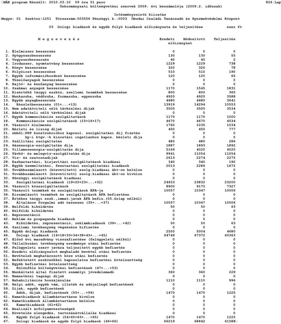 Egyéb információhordozó beszerzése 120 120 65 8. Tüzelőanyagok beszerzése 0 0 0 9. Hajtó- és kenőanyag beszerzése 0 0 0 10. Szakmai anyagok beszerzése 1170 1545 1831 11.