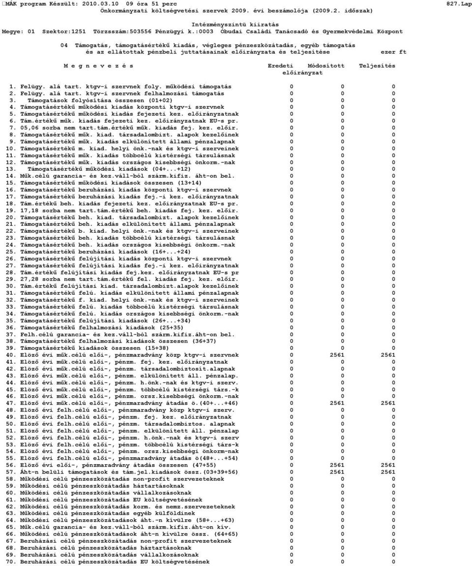 Támogatások folyósítása összesen (01+02) 0 0 0 4. Támogatásértékű működési kiadás központi ktgv-i szervnek 0 0 0 5. Támogatásértékű működési kiadás fejezeti kez. előirányzatnak 0 0 0 6. Tám.értékű műk. kiadás fejezeti kez. előirányzatnak EU-s pr.