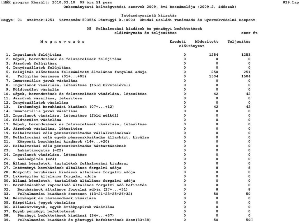 Felújítás összesen (01+...+05) 0 1504 1504 7. Immateriális javak vásárlása 0 0 0 8. Ingatlanok vásárlása, létesítése (föld kivételével) 0 0 0 9. Földterület vásárlás 0 0 0 10.
