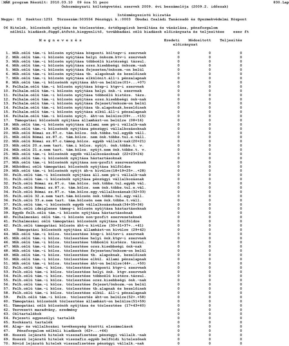 ktv-i szervnek 0 0 0 3. Műk.célú tám.-i kölcsön nyújtása többcélú kistérségi társul. 0 0 0 4. Műk.célú tám.-i kölcsön nyújtása orsz.kisebbségi önkorm.-nak 0 0 0 5. Műk.célú tám.-i kölcsön nyújtása fejezeten/önkorm.