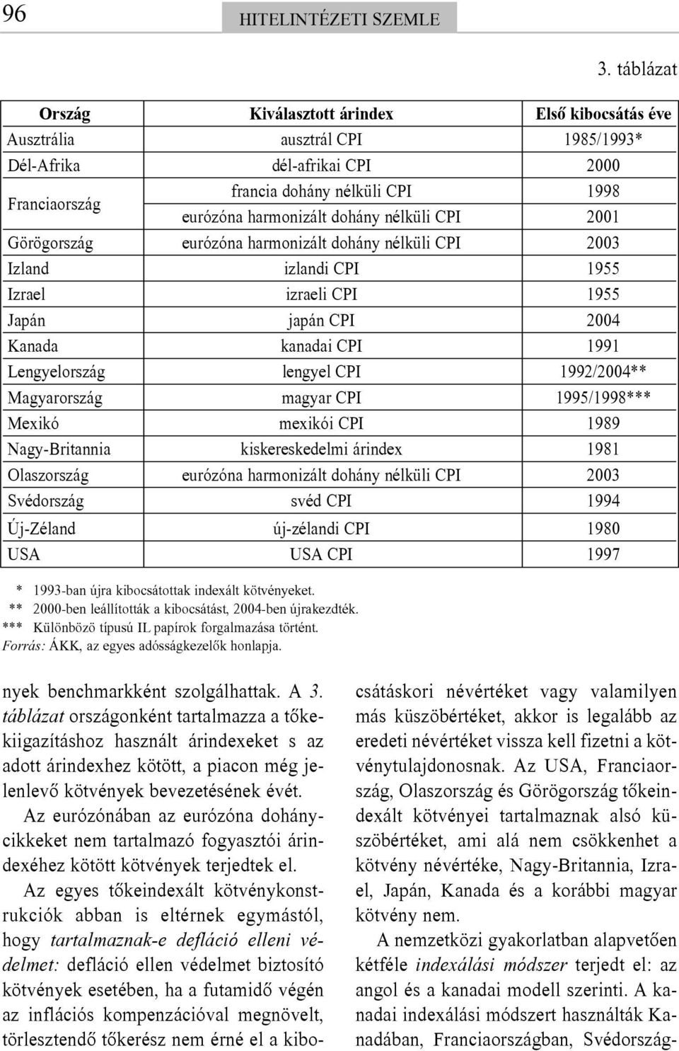 lengyel CPI 1992/2004** Magyarország magyar CPI 1995/1998*** Mexikó mexikói CPI 1989 Nagy-Britannia kiskereskedelmi árindex 1981 Olaszország eurózóna harmonizált dohány nélküli CPI 2003 Svédország