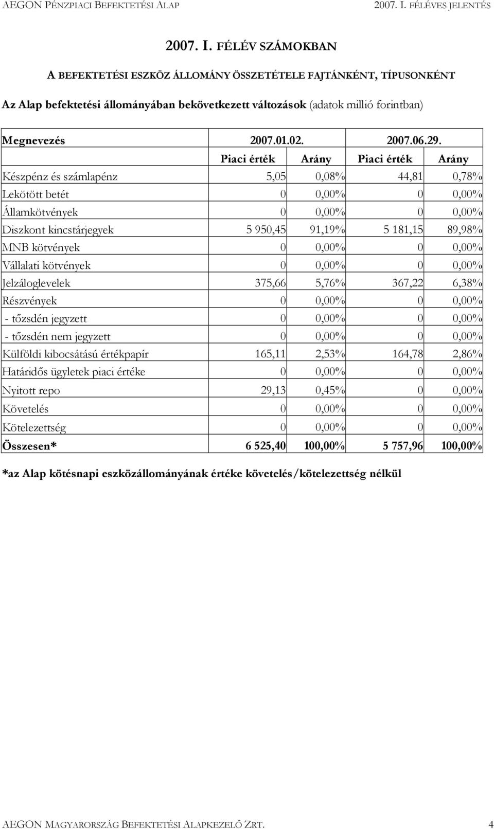 Piaci érték Arány Piaci érték Arány Készpénz és számlapénz 5,05 0,08% 44,81 0,78% Lekötött betét 0 0,00% 0 0,00% Államkötvények 0 0,00% 0 0,00% Diszkont kincstárjegyek 5 950,45 91,19% 5 181,15 89,98%