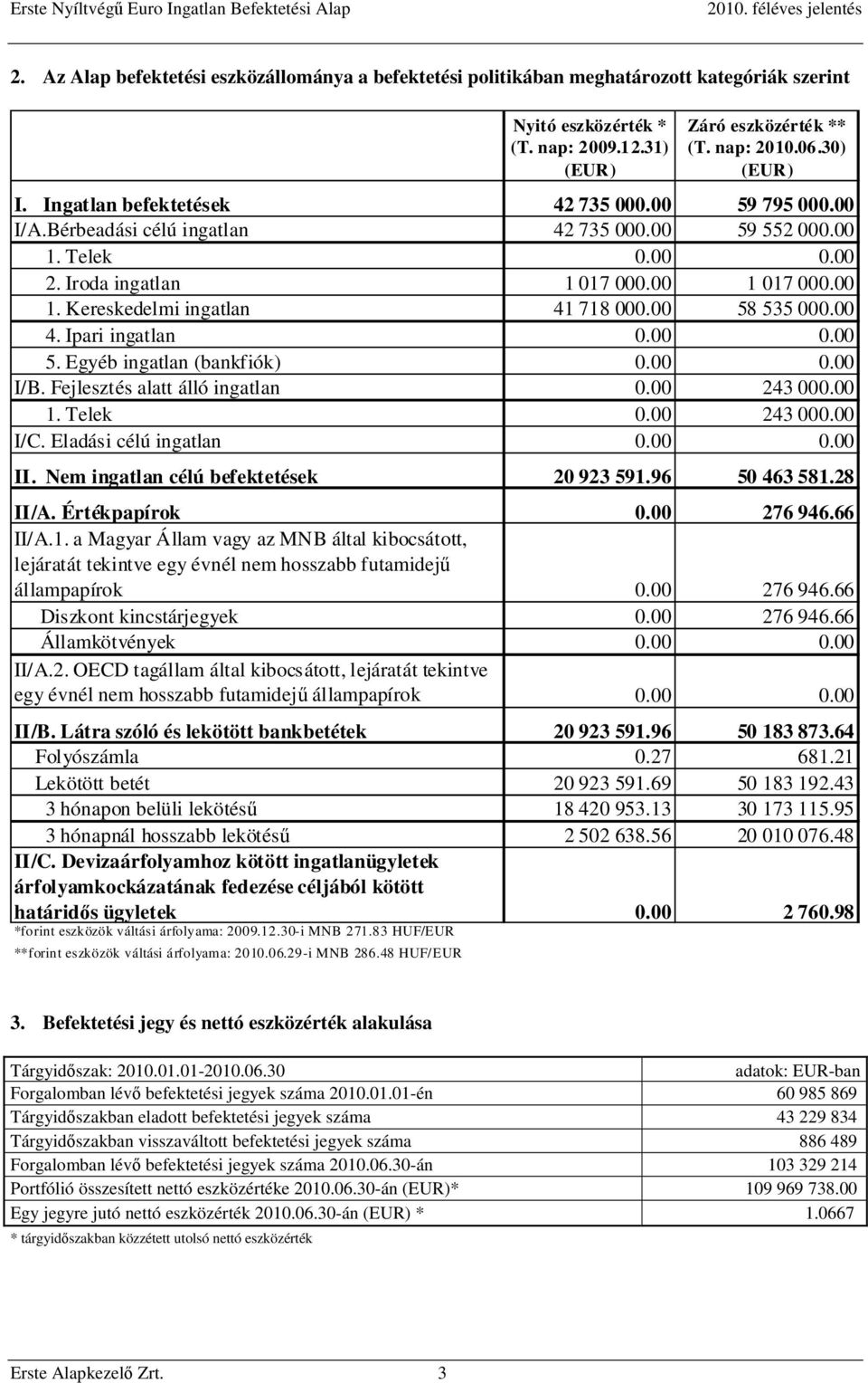 00 58 535 000.00 4. Ipari ingatlan 0.00 0.00 5. Egyéb ingatlan (bankfiók) 0.00 0.00 I/B. Fejlesztés alatt álló ingatlan 0.00 243 000.00 1. Telek 0.00 243 000.00 I/C. Eladási célú ingatlan 0.00 0.00 II.